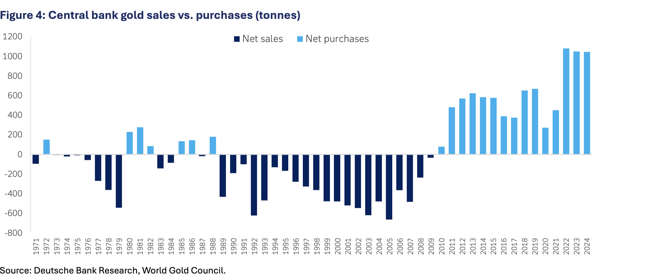 A chart of the balance between central bank gold purchases and sales shows a stable trend towards accumulation. Source: Deutsche Bank Research